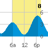 Cape Fear Station tide chart for Sunday, June 8, 2025
