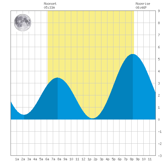 Cape Fear Station tide chart for Thursday, July 10, 2025