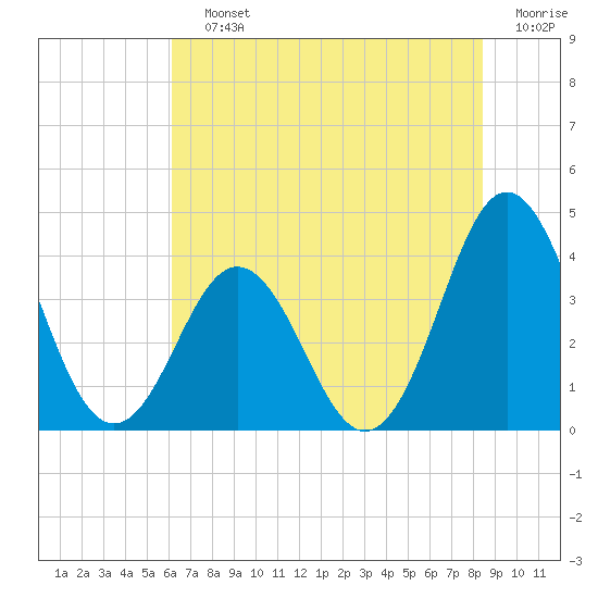 Cape Fear Station tide chart for Saturday, July 12, 2025