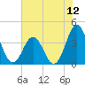 Cape Fear Station tide chart for Saturday, July 12, 2025