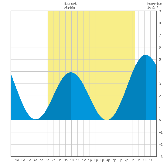 Cape Fear Station tide chart for Sunday, July 13, 2025