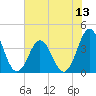 Cape Fear Station tide chart for Sunday, July 13, 2025