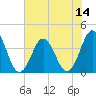 Cape Fear Station tide chart for Monday, July 14, 2025