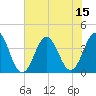Cape Fear Station tide chart for Tuesday, July 15, 2025