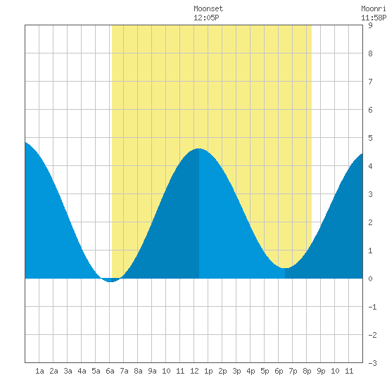 Cape Fear Station tide chart for Wednesday, July 16, 2025