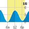 Cape Fear Station tide chart for Wednesday, July 16, 2025
