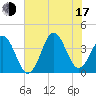 Cape Fear Station tide chart for Thursday, July 17, 2025