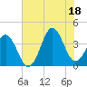 Cape Fear Station tide chart for Friday, July 18, 2025