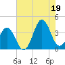 Cape Fear Station tide chart for Saturday, July 19, 2025