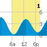 Cape Fear Station tide chart for Tuesday, July 1, 2025