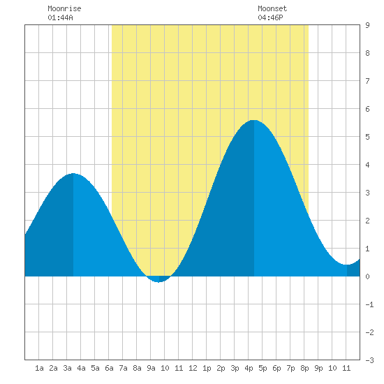 Cape Fear Station tide chart for Sunday, July 20, 2025