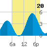 Cape Fear Station tide chart for Sunday, July 20, 2025