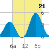Cape Fear Station tide chart for Monday, July 21, 2025