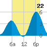 Cape Fear Station tide chart for Tuesday, July 22, 2025