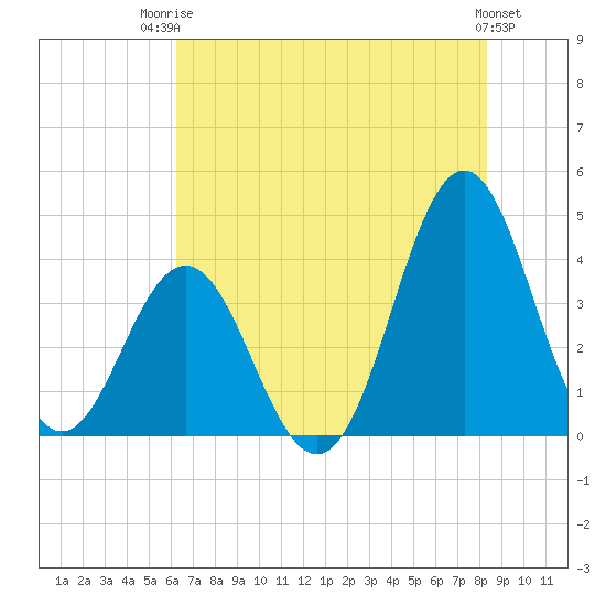 Cape Fear Station tide chart for Wednesday, July 23, 2025