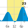 Cape Fear Station tide chart for Wednesday, July 23, 2025