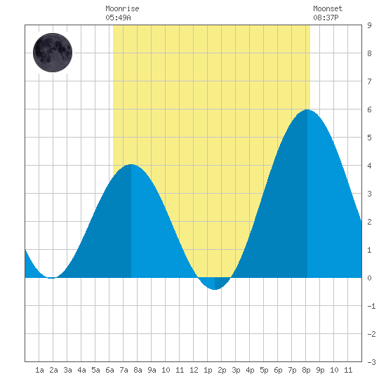 Cape Fear Station tide chart for Thursday, July 24, 2025