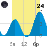 Cape Fear Station tide chart for Thursday, July 24, 2025