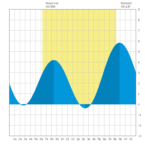 Cape Fear Station tide chart for Friday, July 25, 2025