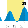 Cape Fear Station tide chart for Friday, July 25, 2025