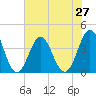 Cape Fear Station tide chart for Sunday, July 27, 2025