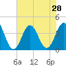Cape Fear Station tide chart for Monday, July 28, 2025
