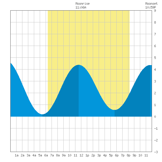 Cape Fear Station tide chart for Tuesday, July 29, 2025