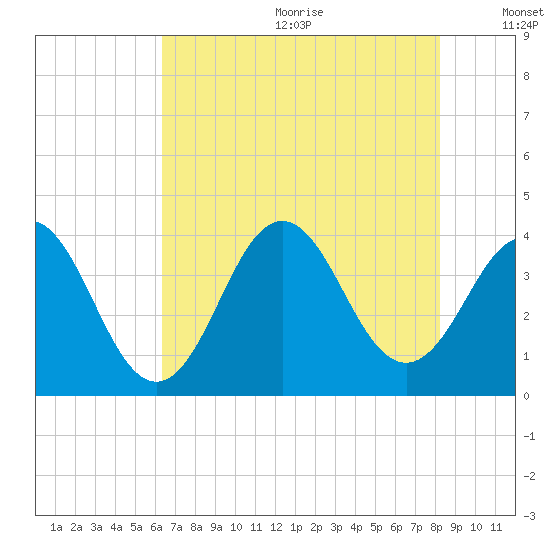 Cape Fear Station tide chart for Wednesday, July 30, 2025