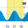 Cape Fear Station tide chart for Wednesday, July 30, 2025