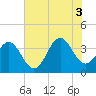 Cape Fear Station tide chart for Thursday, July 3, 2025