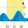 Cape Fear Station tide chart for Friday, July 4, 2025