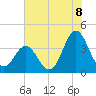 Cape Fear Station tide chart for Tuesday, July 8, 2025