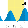 Cape Fear Station tide chart for Sunday, August 10, 2025