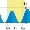 Cape Fear Station tide chart for Monday, August 11, 2025