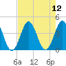 Cape Fear Station tide chart for Tuesday, August 12, 2025