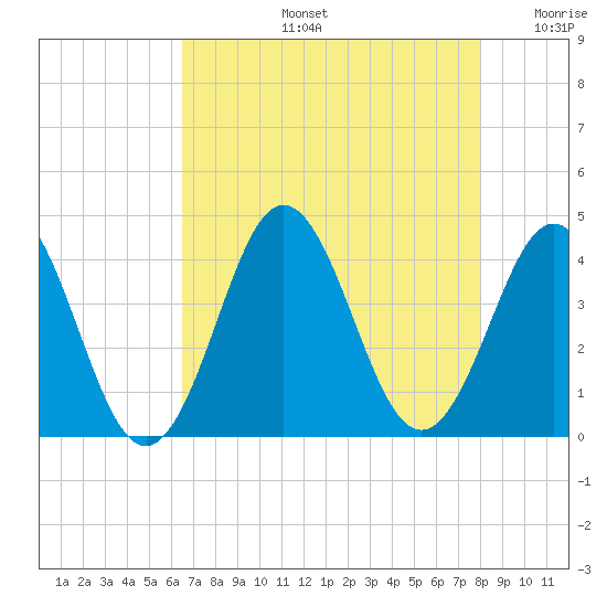 Cape Fear Station tide chart for Wednesday, August 13, 2025