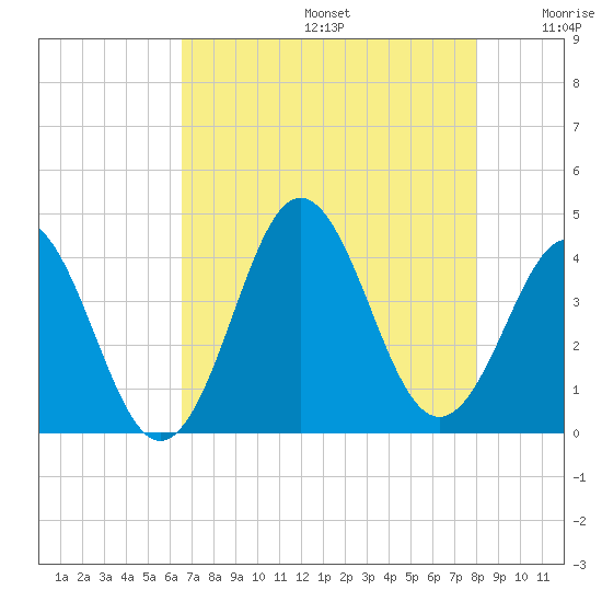 Cape Fear Station tide chart for Thursday, August 14, 2025