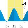 Cape Fear Station tide chart for Thursday, August 14, 2025