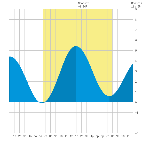Cape Fear Station tide chart for Friday, August 15, 2025