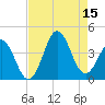 Cape Fear Station tide chart for Friday, August 15, 2025