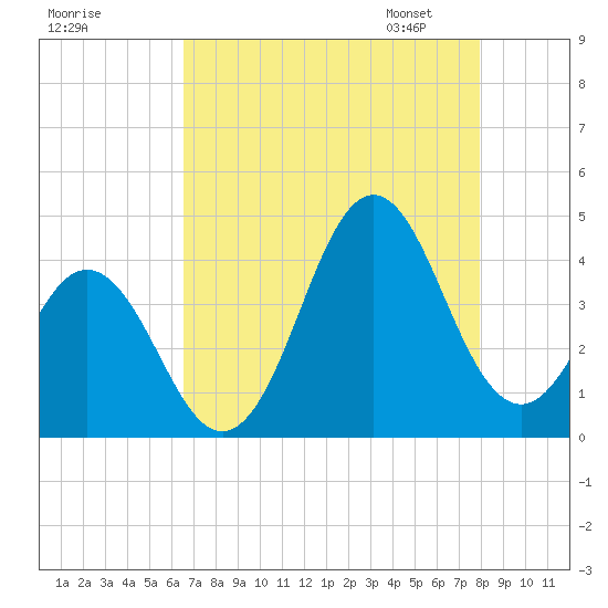 Cape Fear Station tide chart for Sunday, August 17, 2025