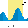 Cape Fear Station tide chart for Sunday, August 17, 2025