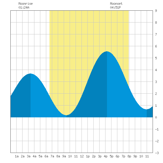 Cape Fear Station tide chart for Monday, August 18, 2025