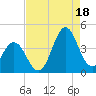 Cape Fear Station tide chart for Monday, August 18, 2025