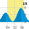 Cape Fear Station tide chart for Tuesday, August 19, 2025