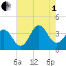Cape Fear Station tide chart for Friday, August 1, 2025