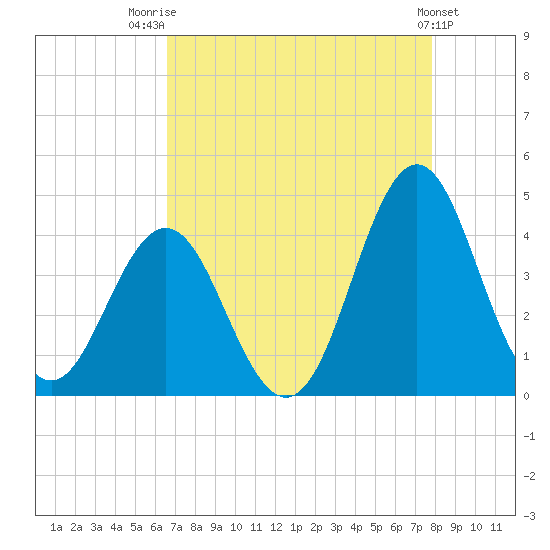 Cape Fear Station tide chart for Thursday, August 21, 2025