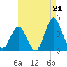 Cape Fear Station tide chart for Thursday, August 21, 2025