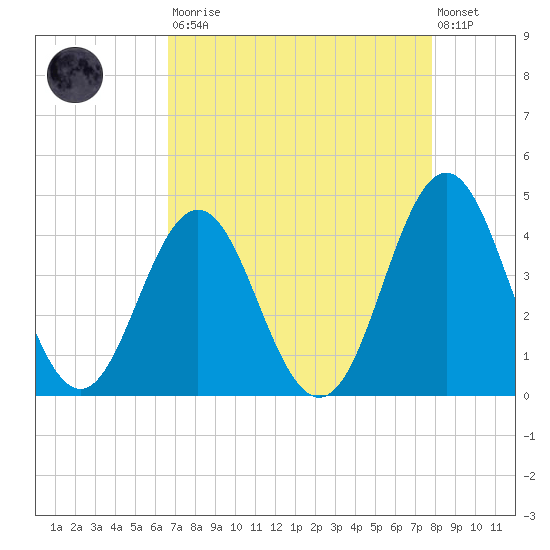 Cape Fear Station tide chart for Saturday, August 23, 2025