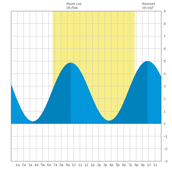 Cape Fear Station tide chart for Monday, August 25, 2025